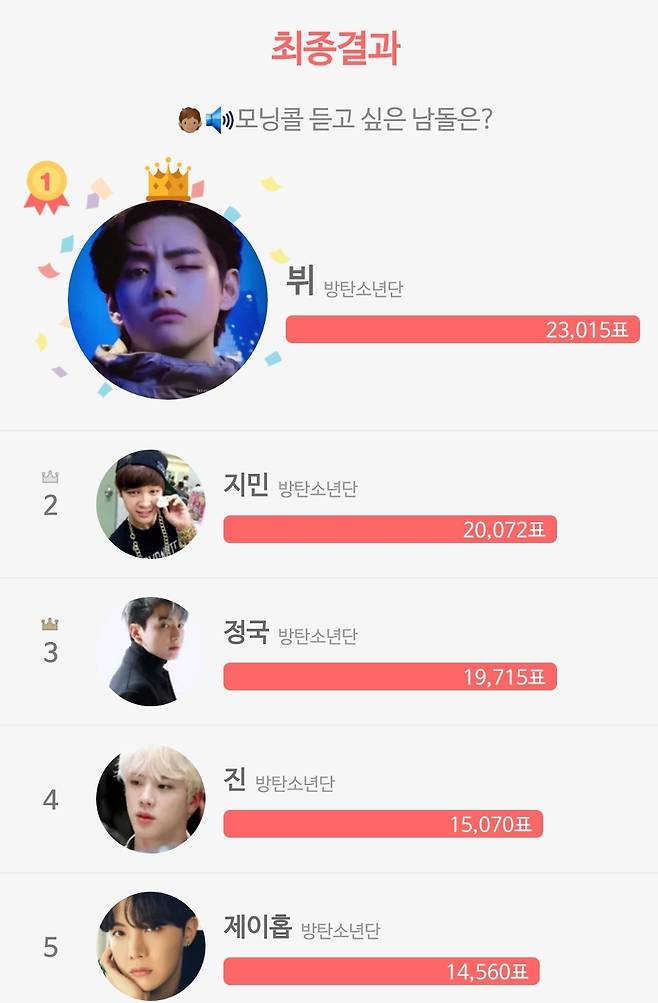 태형이가 깨우는 아침♡..방탄소년단 뷔, '모닝콜 듣고 싶은 남돌' 1위