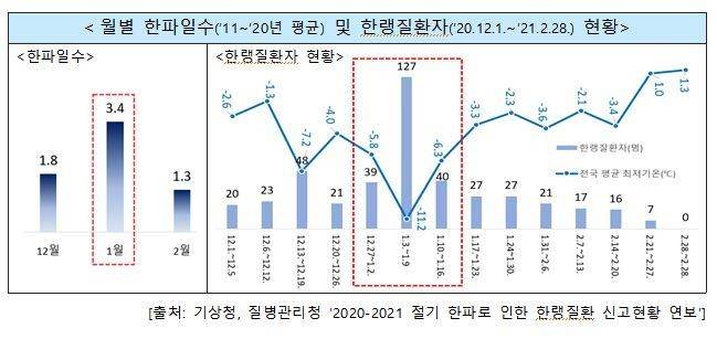 월별 한파일수 및 한랭질환자 현황 [행정안전부 제공. 재판매 및 DB 금지]