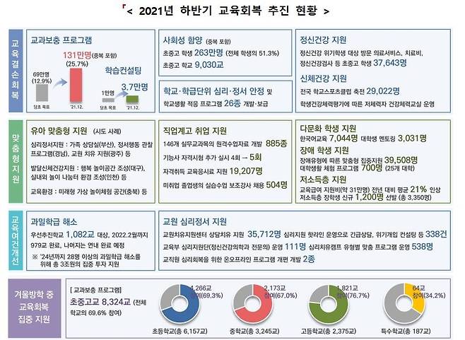 '2021년 하반기 교육회복 추진 현황' [교육부 제공. 재판매 및 DB 금지]