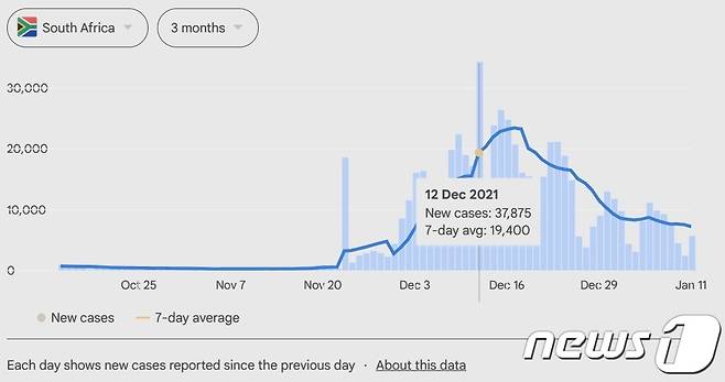 지난 11일(현지시간) 기준 지난 3개월간 남아프리카공화국 신종 코로나바이러스 감염증(코로나19) 확진자수 추이 (미국 존스홉킨스대 코로나19 데이터 화면 갈무리) © 뉴스1