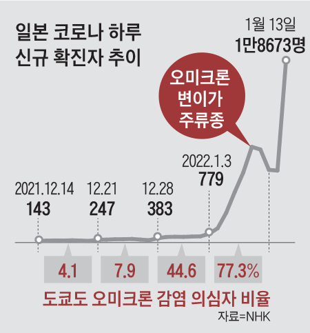 일본 코로나 하루 신규 확진자 추이