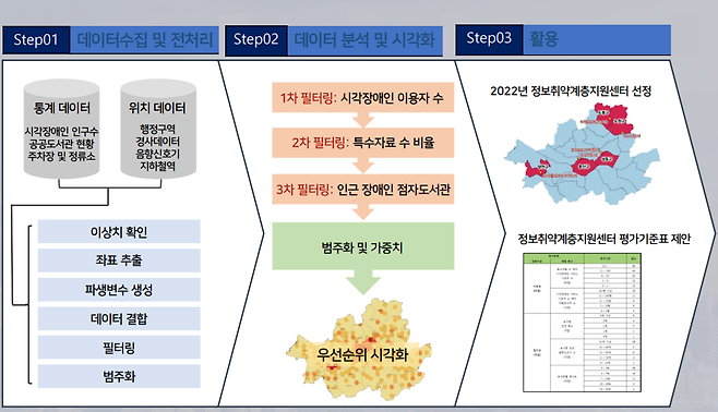 YSDA팀 데이터 처리 과정