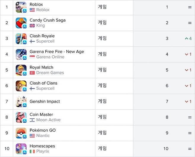 미국 앱스토어 순위(자료 출처-앱애니)