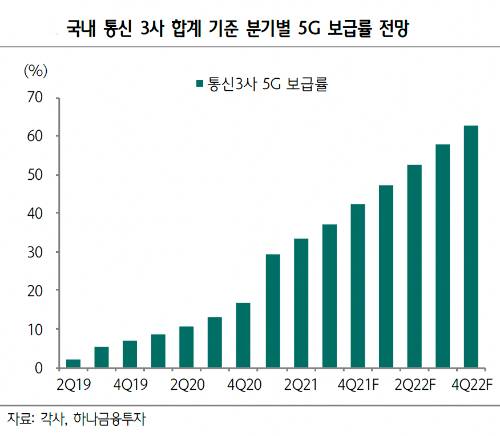 5G 가입자 보급률 전망 [사진=하나금융투자]