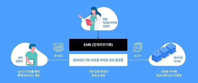 오퍼스엠 의료용 마약 관리 블록체인 플랫폼 소개. 출처 = 오퍼스엠