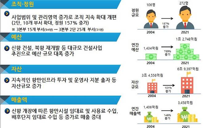 부산항만공사 조직·예산·자산·매출액./제공=부산항만공사