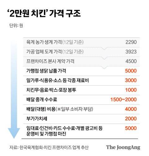 '2만원 치킨’ 가격 구조. 그래픽=김현서 kim.hyeonseo12@joongang.co.kr