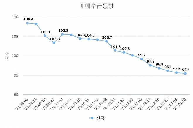 전국 아파트 매매수급지수.   한국부동산원