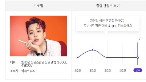 'Chart King' 방탄소년단 지민, 가온 소셜차트 새해도 진입→SNS 핫인기