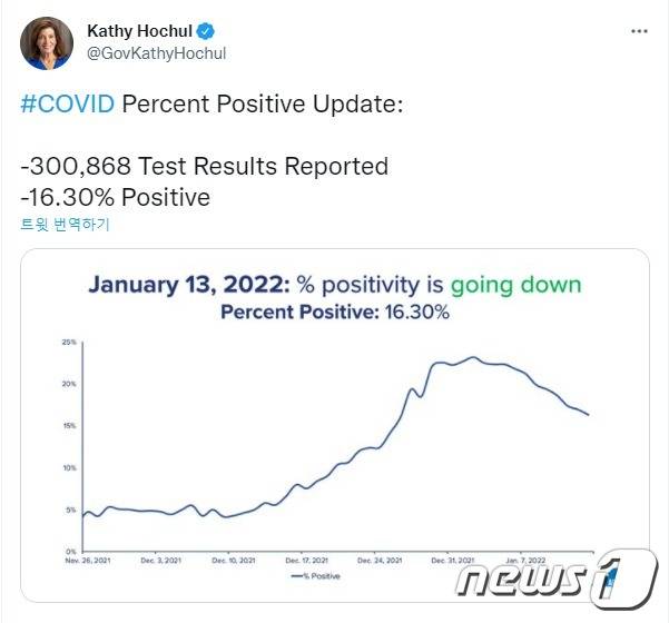 뉴욕주 코로나19 확진율 변화 추이.(캐시 호컬 주지사 트위터 갈무리)© 뉴스1