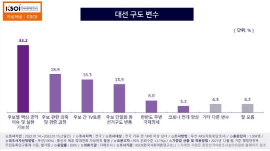 한국사회여론연구소(KSOI)가 전국 만 18세 이상 성인 남녀 1004명을 대상으로 자체 설문 실시 후 16일 발표한 정기여론조사 결과 중 '대선 구도 변수' 추이 그래프.[KSOI 제공]