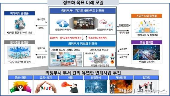 의정부시 정보화 미래 목표 모델. 사진제공=의정부시