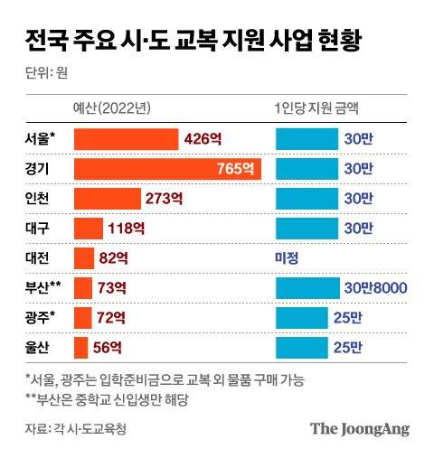 전국 주요 시·도 교복 지원 사업 현황. 그래픽=차준홍 기자 cha.junhong@joongang.co.kr