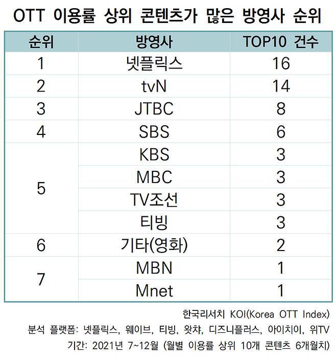 ▲2021년 하반기 이용률이 가장 높은 OTT 콘텐츠