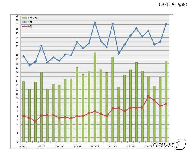 충북 월별 수출입실적 및 무역수지 추이. (청주세관 제공)© 뉴스1