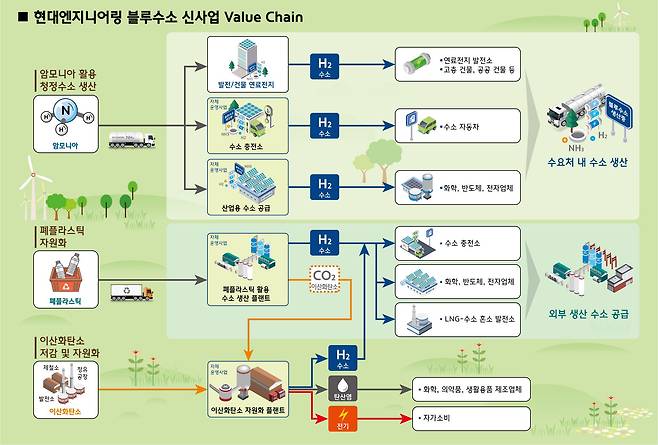 현대엔지니어링 블루수소 신사업 도식도. /현대엔지니어링 제공