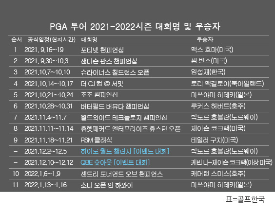 미국프로골프(PGA) 투어 2021-2022시즌 골프대회 우승자 명단. 마쓰야마 히데키 '소니 오픈' 우승. 표=골프한국