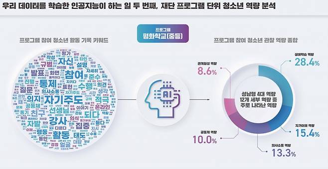 [성남청소년재단 제공]