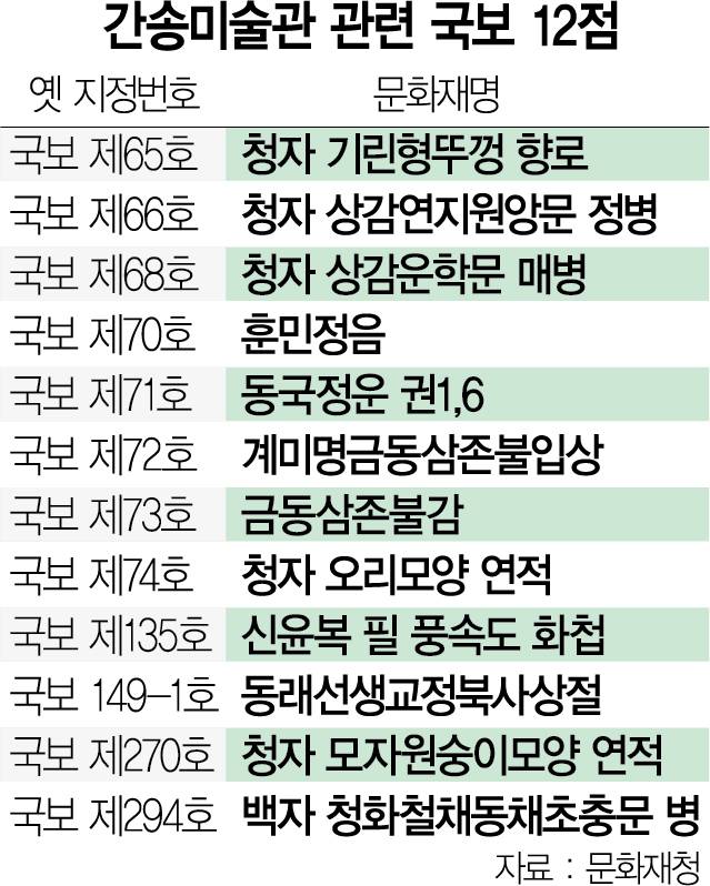 1815A30 간송미술관 관련 국보 12건