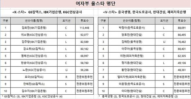 2021-2022시즌 V리그 남자부 올스타 명단 [한국배구연맹 제공. 재판매 및 DB금지]