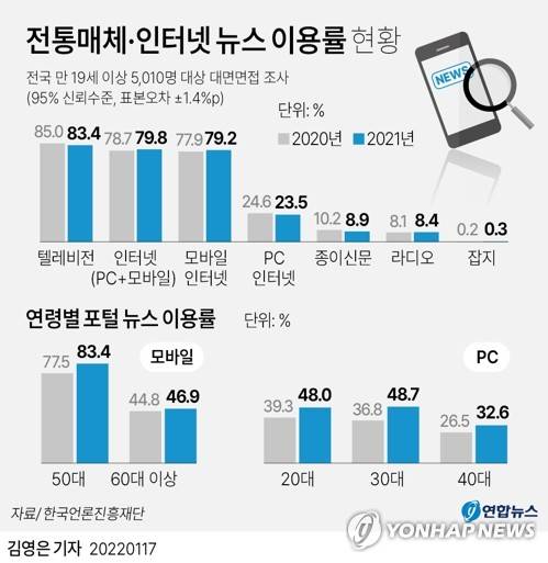 [그래픽] 전통매체·인터넷 뉴스 이용률 현황 (서울=연합뉴스) 김영은 기자 = 0eun@yna.co.kr
    트위터 @yonhap_graphics  페이스북 tuney.kr/LeYN1  인스타그램 @yonhapgraphics