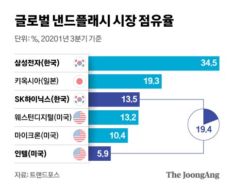 글로벌 낸드플래시 시장 점유율. 그래픽 신재민 기자