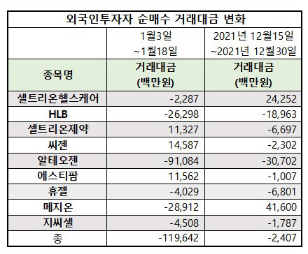 외국인투자자 순매수 거래대금 변화 (자료=한국거래소)