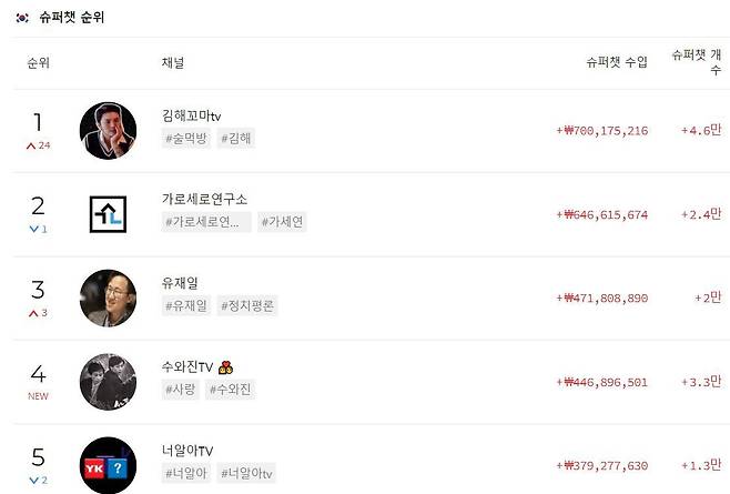 지난해 국내 유튜브 슈퍼챗 순위/ 플레이보드