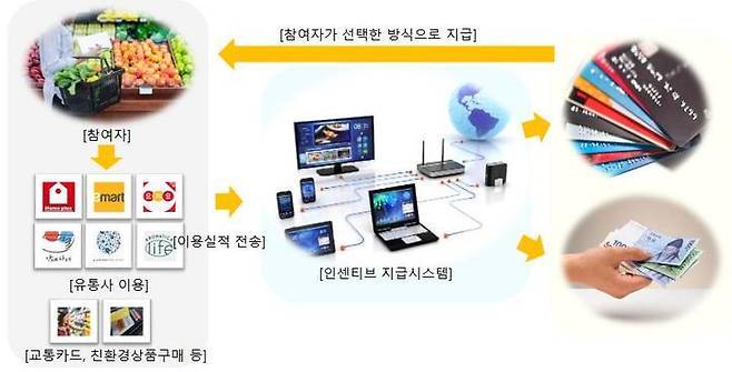[서울=뉴시스] 오는 19일 시행되는 탄소중립 실천포인트제 개요도. (사진=환경부 제공). photo@newsis.com *재판매 및 DB 금지