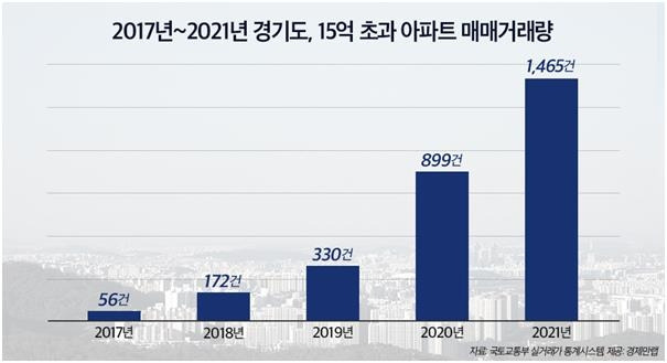 2017∼2021년 경기도 15억원 초과 아파트 매매 건수 추이  [경제만랩 제공]