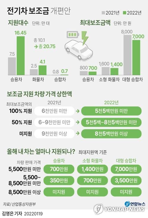 [그래픽] 전기차 보조금 개편안 (서울=연합뉴스) 김영은 기자 = 0eun@yna.co.kr
    페이스북 tuney.kr/LeYN1 트위터 @yonhap_graphics