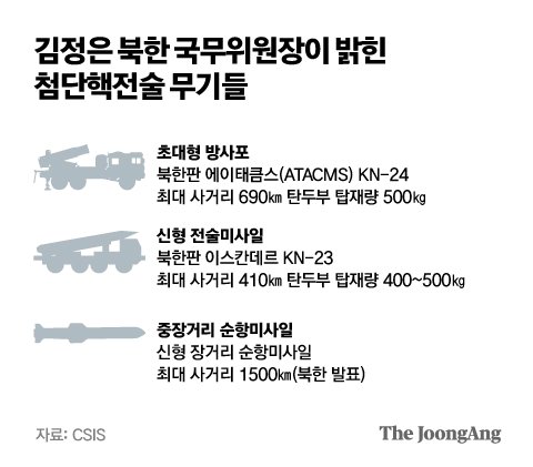 김정은 북한 국무위원장이 밝힌 첨단핵전술 무기들. 그래픽=박경민 기자 minn@joongang.co.kr