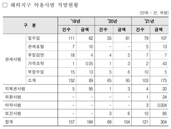 해외직구 악용사범 적발 현황. 자료 류성걸 의원·관세청