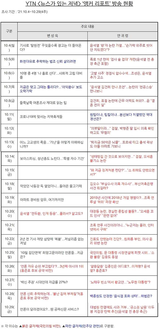 ▲ YTN 변상욱의 뉴스가 있는 저녁 10월치 앵커 리포트 현황. 자료=국민의힘 미디어국