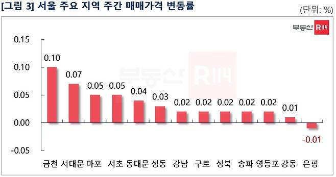 서울 주요 지역 주간 매매가격 변동률(부동산R114 제공)© 뉴스1