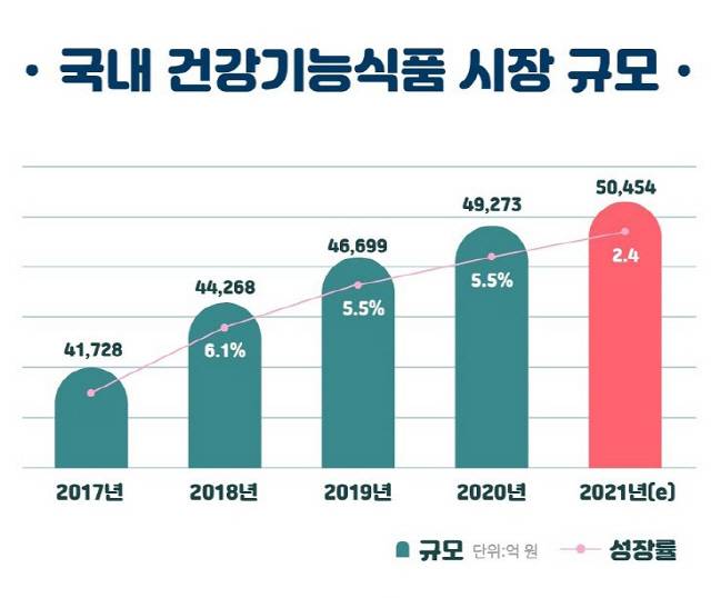자료=한국건강기능식품협회