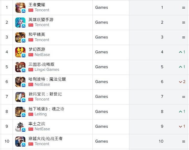중국 iOS 매출 순위(자료 출처-앱애니)