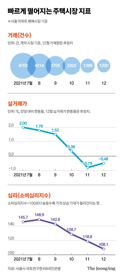 빠르게 떨어지는 주택시장 지표. 그래픽=김현서 kim.hyeonseo12@joongang.co.kr