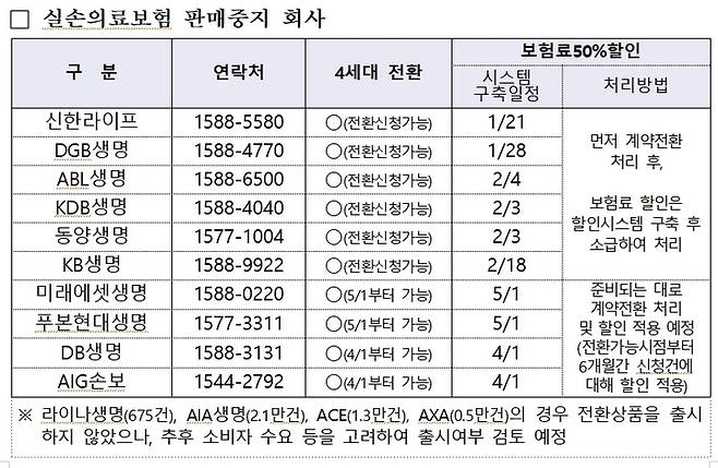 [서울=뉴시스]실손의료보험 판매중지 회사의 4세대 전환 시 보험료 50%할인을 위한 시스템 구축 계획(사진=생명보험협회 제공)2021.01.21 photo@newsis.com *재판매 및 DB 금지