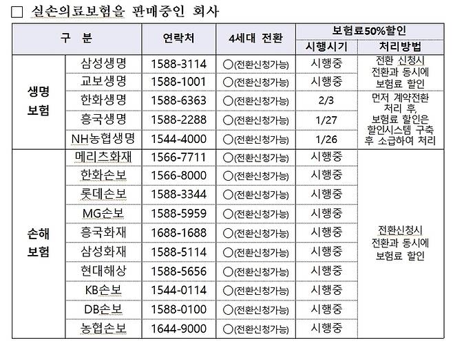 [서울=뉴시스]실손의료보험을 판매 중인 회사의 4세대 전환 시 보험료 50%할인을 위한 시스템 구축 계획(사진=생명보험협회 제공)2021.01.21 photo@newsis.com *재판매 및 DB 금지