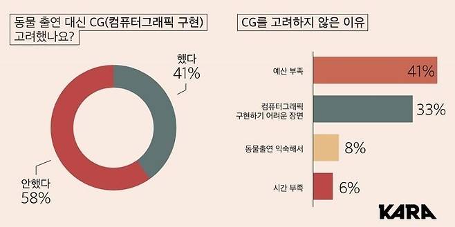 촬영현장 동물 안전 설문조사 [카라 제공. 재판매 및 DB 금지]