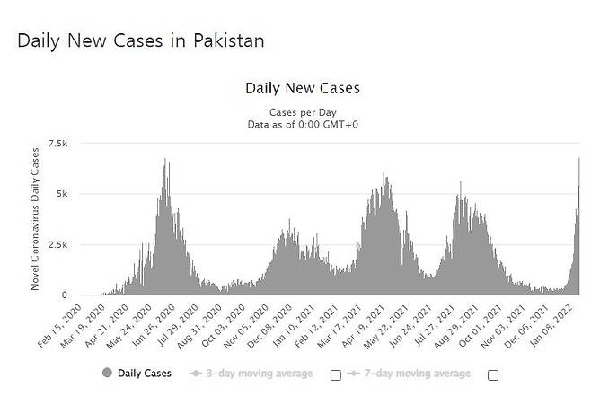 파키스탄의 코로나19 일일 신규 확진자 수 발생 추이.  [월드오미터 홈페이지 캡처. 재판매 및 DB 금지]