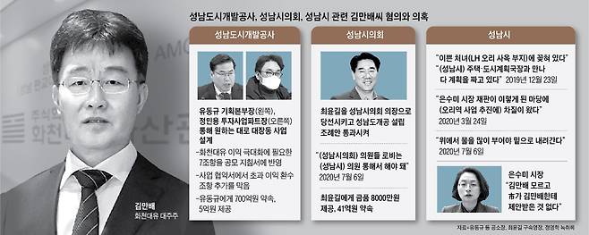 성남도시개발공사, 성남시의회, 성남시 관련 김만배씨 혐의와 의혹