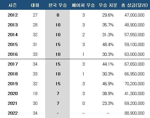 최근 10년간 한국 선수 우승 합작 승수. ⓒ 데일리안 스포츠