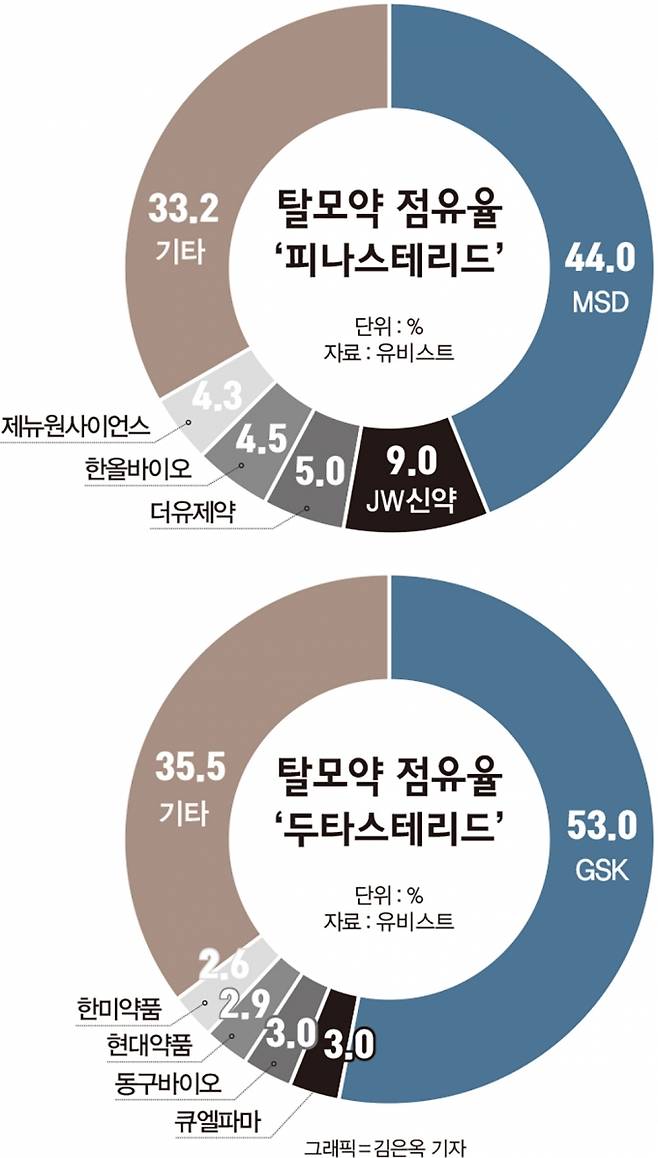 국내 탈모약 점유율. /인포그래픽=김은옥 기자