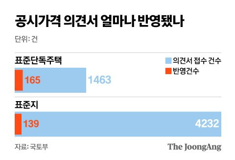 공시가격 의견서 얼마나 반영됐나. 그래픽=신재민 기자 shin.jaemin@joongang.co.kr