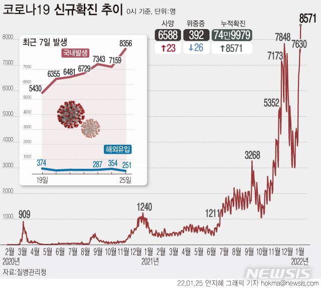[서울=뉴시스] 25일 0시 기준 코로나19 확진자가 8571명 늘어 누적 74만9979명으로 집계됐다. 일주일 전인 지난 18일(4072명)보다 4499명 급증해 두 배가 넘는 증가세를 보였다. (그래픽=안지혜 기자)  hokma@newsis.com
