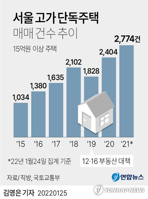 [그래픽] 서울 고가 단독주택 매매 건수 추이 (서울=연합뉴스) 김영은 기자 = 0eun@yna.co.kr
    트위터 @yonhap_graphics  페이스북 tuney.kr/LeYN1  인스타그램 @yonhapgraphics