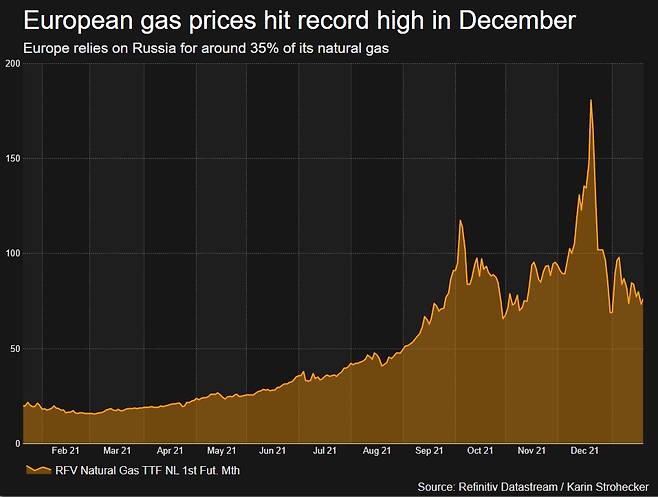 유럽 천연가스 선물의 지난 1년간 가격 추이 ©출처-로이터