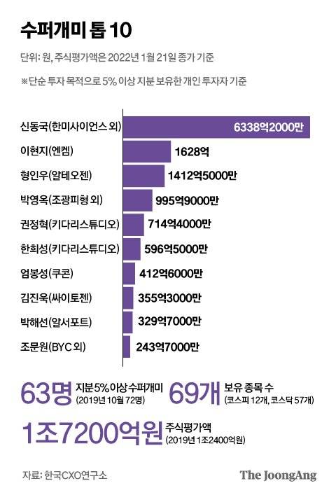 수퍼개미 톱 10. 그래픽=박경민 기자 minn@joongang.co.kr